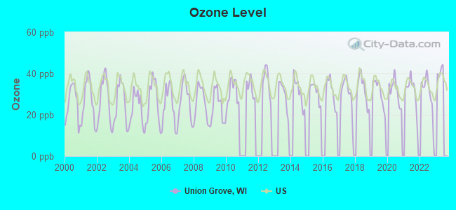 Ozone Level