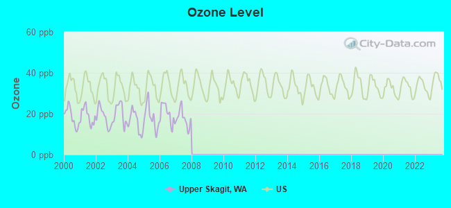 Ozone Level