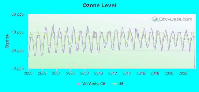 Ozone Level