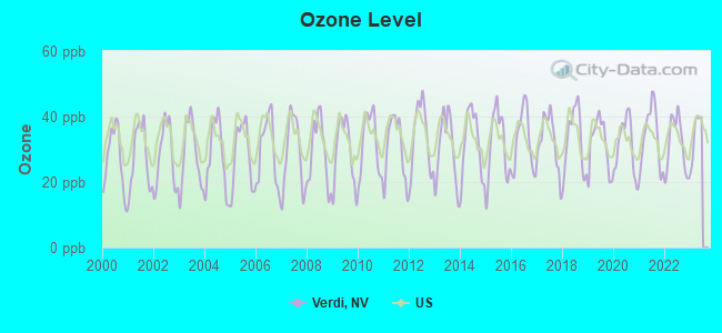 Ozone Level