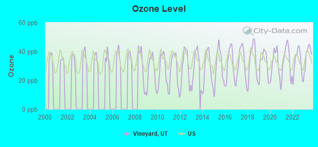 Ozone Level