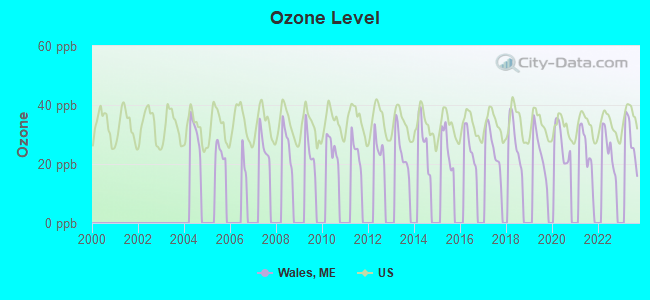 Ozone Level