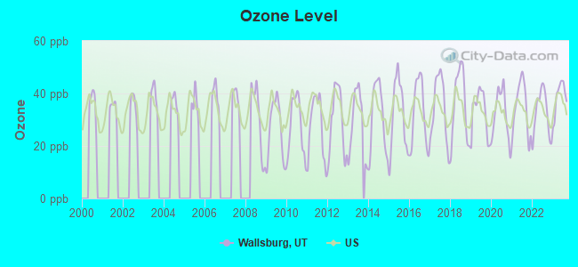 Ozone Level