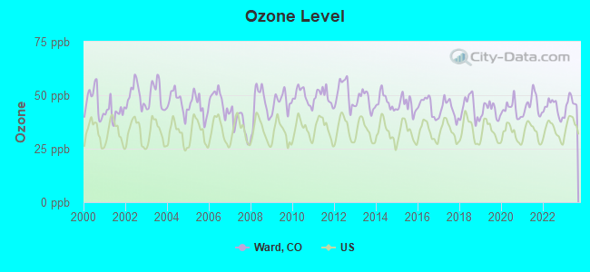 Ozone Level