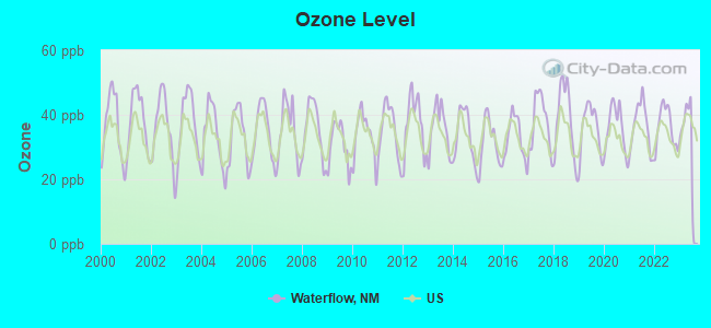 Ozone Level