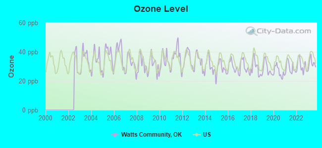 Ozone Level