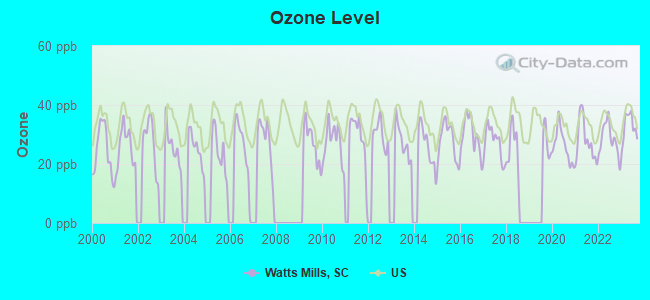 Ozone Level