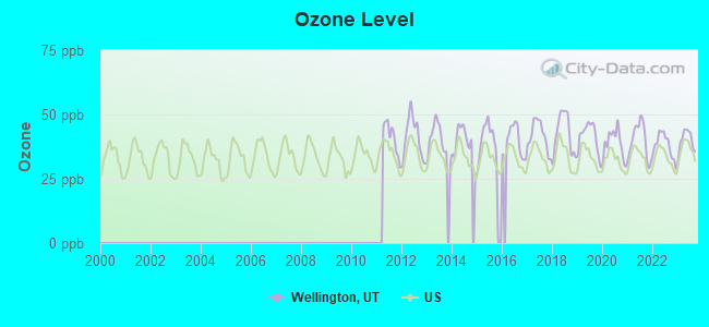 Ozone Level