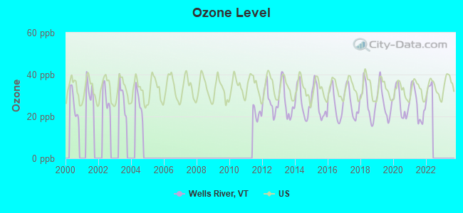 Ozone Level