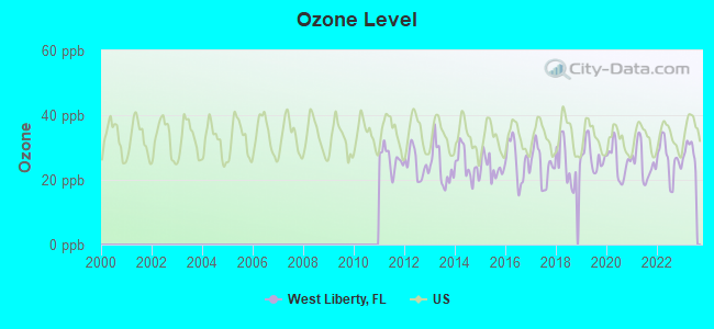 Ozone Level