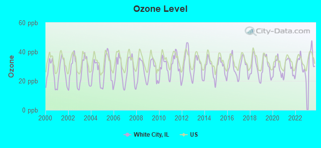 Ozone Level