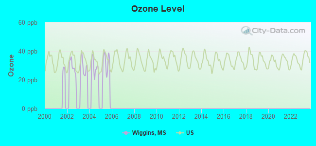 Ozone Level