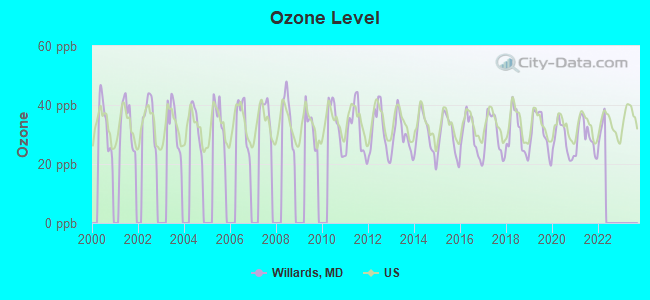 Ozone Level