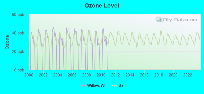 Ozone Level