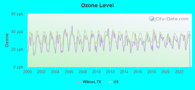 Ozone Level