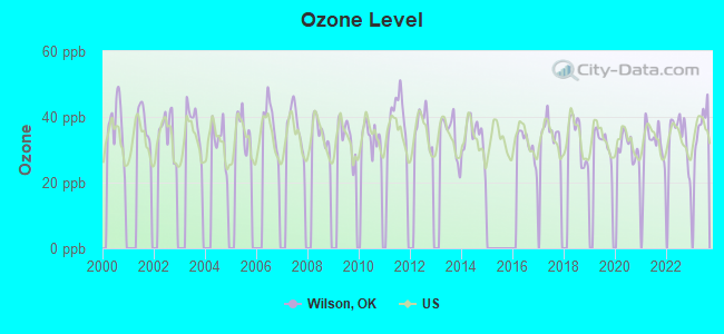 Ozone Level