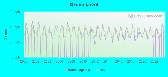 Ozone Level