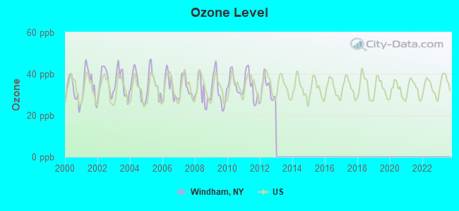 Ozone Level