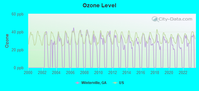 Ozone Level