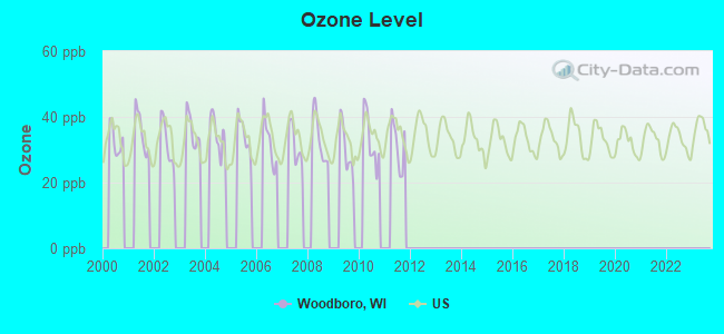 Ozone Level