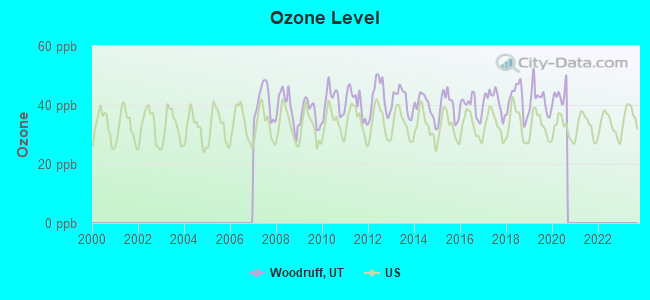 Ozone Level