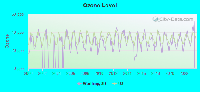 Ozone Level