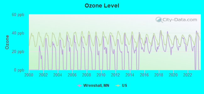 Ozone Level