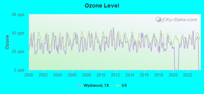 Ozone Level