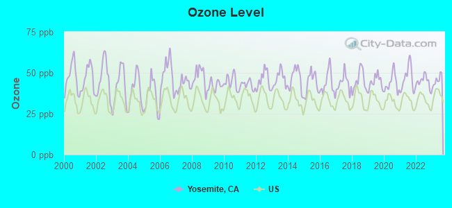 Ozone Level