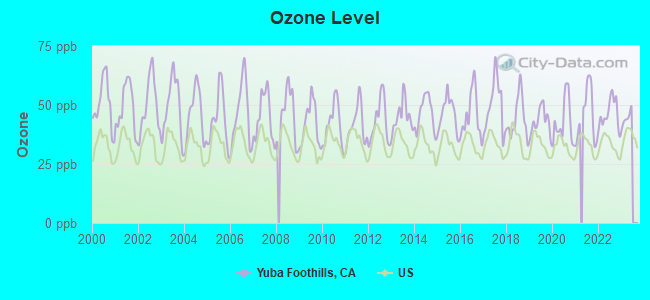 Ozone Level