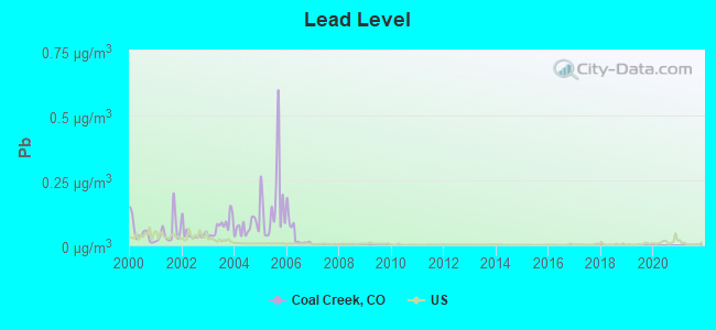 Lead Level