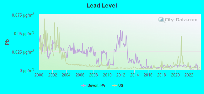 Lead Level