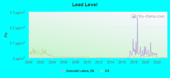 Lead Level