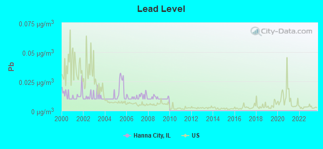 Lead Level