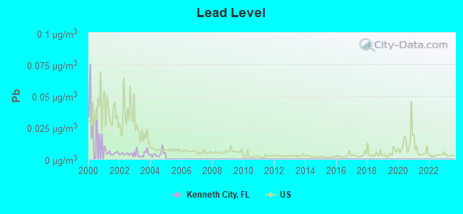 Lead Level