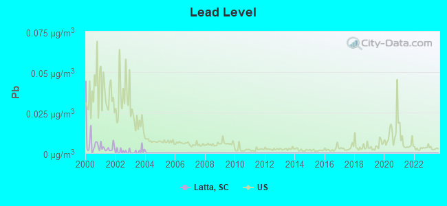 Lead Level