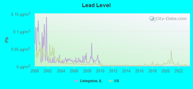 Lead Level