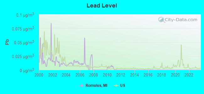 Lead Level