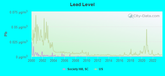 Lead Level