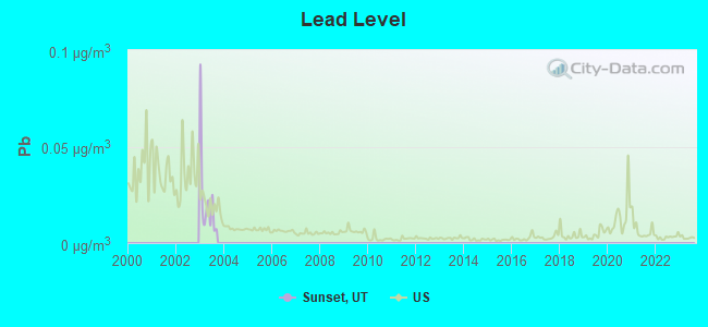 Lead Level