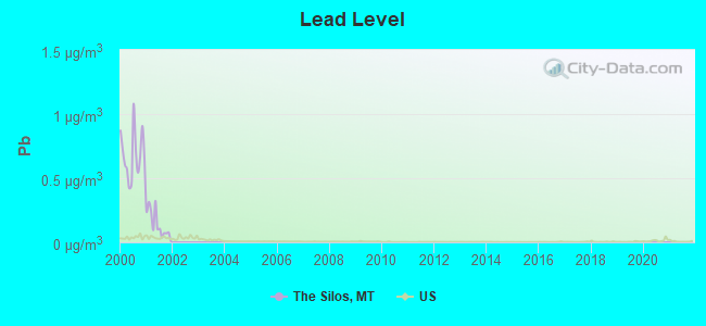 Lead Level