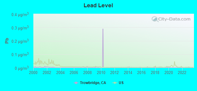 Lead Level