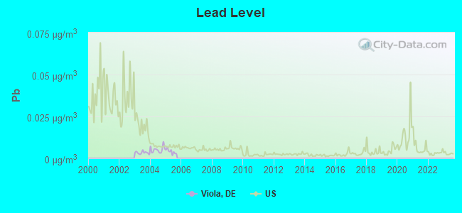 Lead Level