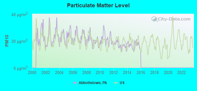 Particulate Matter Level