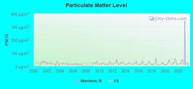 Particulate Matter Level