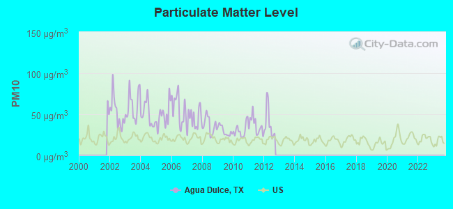 Particulate Matter Level