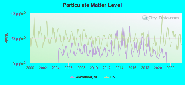 Particulate Matter Level