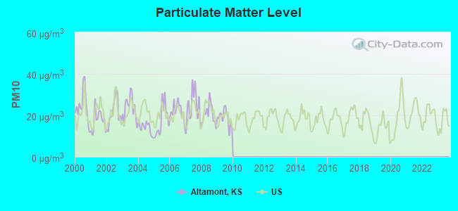 Particulate Matter Level