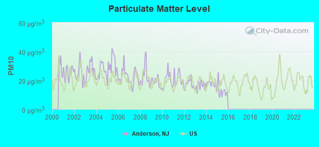 Particulate Matter Level