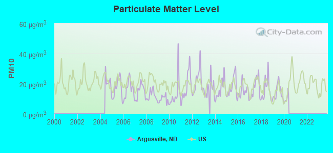 Particulate Matter Level